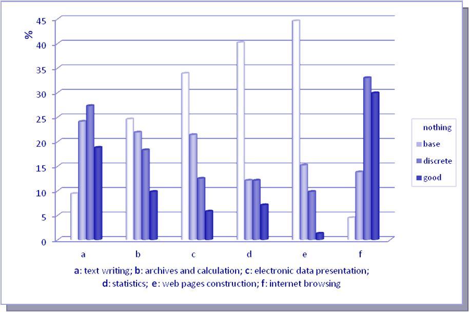 Relevance assigned by respondents to various informatics applications