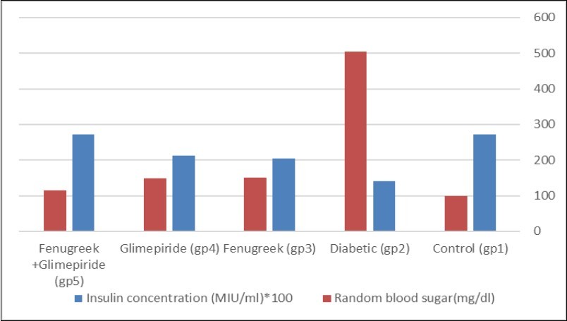 Effect of Effect of Fenugreek and Glimepiride on random blood sugar level and insulin concentration of diabetic male albino rats.