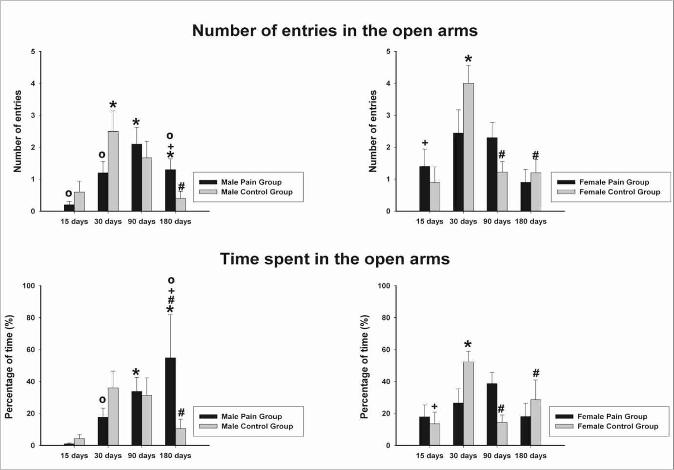 Number of entries and percentage of the total time spent in the open arms of the elevated plus maze. Data expressed as mean ± SEM. * indicates significant difference compared to 15 days of age, same group. # indicates significant difference compared to 30 days of age, same group. º indicates significant difference compared to control group, same age and gender. + indicates significant difference between gender, same age and treatment.