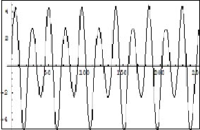 Dynamic of the Real part of the amplitude Cph2 in (6) with fixed ends during the calculation. Horiz. Axis x,t;Vertical axis amplitude.Units conditional