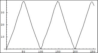 Dynamic of the Real part of the amplitude Cel in (1) with open ends during the calculation. Horiz. Axis x,t;Vertical axis amplitude.Units conditional.