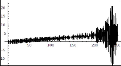 Dynamics of the Real part of the amplitude Ce2 in the system (7) simulating the transformer mode. Horiz. Axis x,t; Vertical axis amplitude. Units conditional.