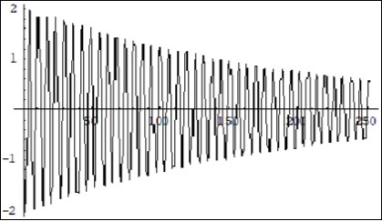 Dynamics of the Real part of the amplitude Ce10 in the system (7) simulating the transformer mode. Horiz. Axis x,t; Vertical axis amplitude. Units conditional