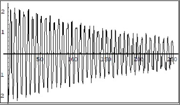 Dynamics of the Real part of the amplitude Cph1 0 in the system (7) simulating the transformer mode. Horiz. Axis x,t; Vertical axis amplitude. Units conditional