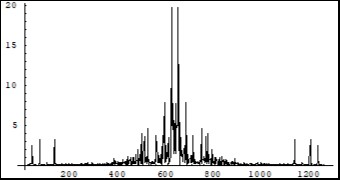 Fourier spectrum of the Real part of the amplitude Cen+1 dynamics in the system (7) with open ends during the calculation. Horiz. Axis-frequency; Vertical axis-amplitude. Units. conditional