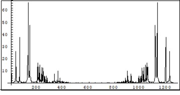 Fourier spectrum of the Real part of the amplitude Cphn+1 dynamics in the system (7) with open ends during the calculation. Horiz. Axis-frequency; Vertical axis-amplitude. Units. conditional