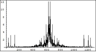 Fourier spectrum of the Real part of the amplitude Cphn dynamics in the system (7) with open ends during the calculation. Horiz. Axis-frequency; Vertical axis-amplitude. Units. conditional