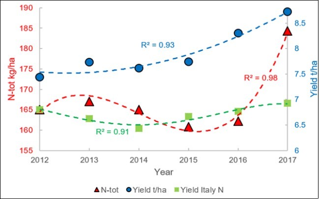 Nonlinear trends of the total N and Yield over a six year period, compared with the production of NW Italy NW.