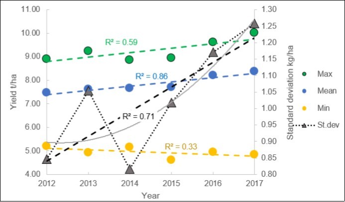 Trend of yield statistics over the years.