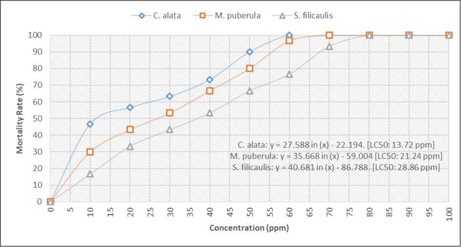 Biolarvicidal dose-response for methanolic-leaf-extracts of selected plant species