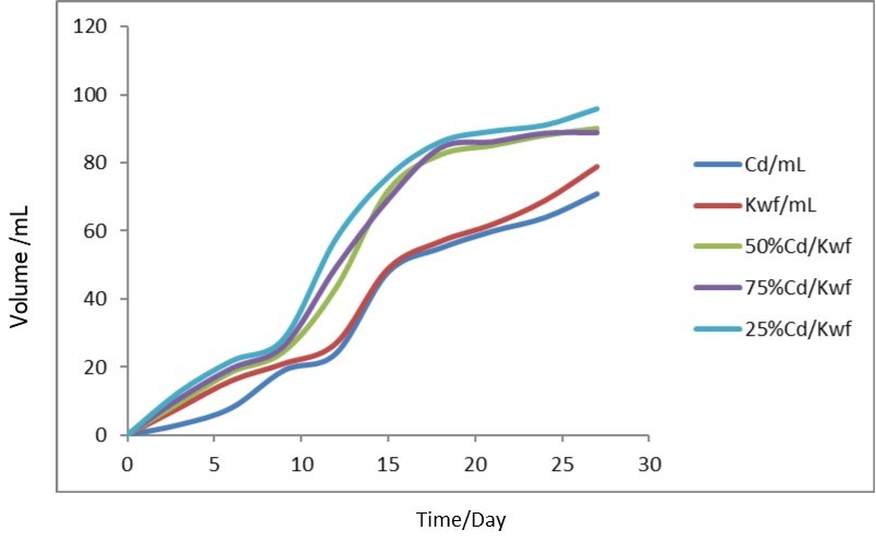 Plot of volume of gas formed against time