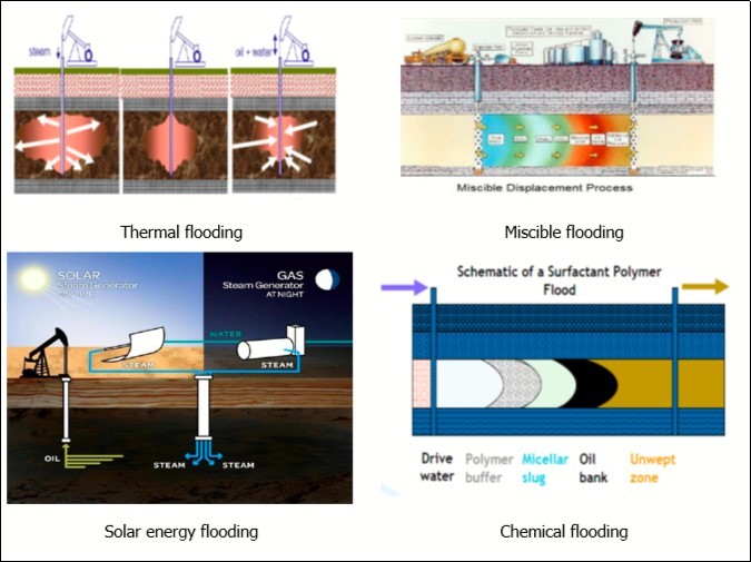 Different EOR flooding techniques