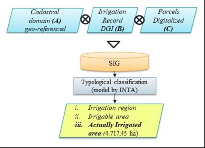 Flowchart of SIG and Data Bases.
