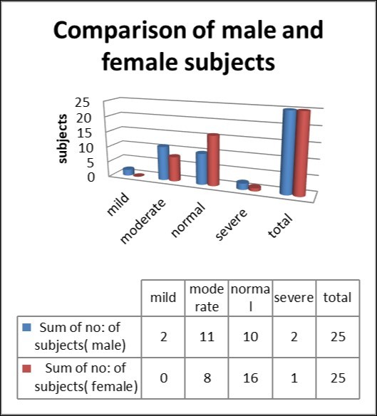 Comparison of male and female subjects