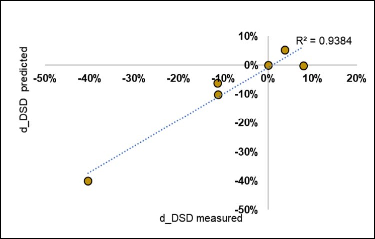 Fitting of the symbiotic evolution of the disease severity degree (d_DSD) from the average NIR spectra of the Control litter-bags