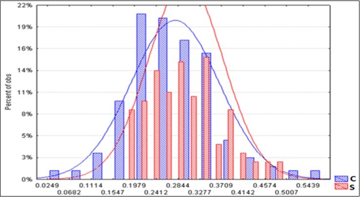 Frequency distribution of the reflectance spectra of the C and S litter-bags.