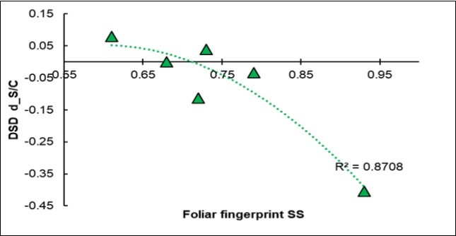 Regression of the variation in the disease severity degree (DSD) (Y = d_S/C = Ln(S/C)) on the NIRS fingerprinting of the S-symbiotic olive leaves (X =fingerprint_SS).