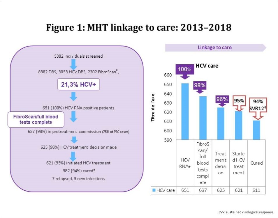 MHT linkage to care: 2013–2018