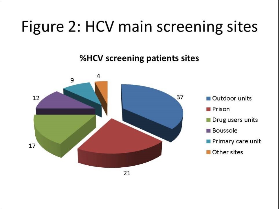 HCV main screening sites