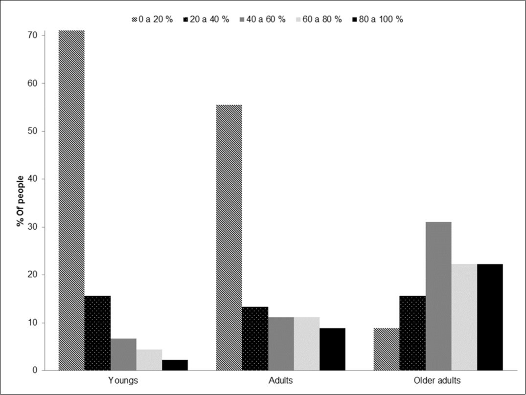 Percentage of people who identify the mushrooms referred to in each of the age categories.