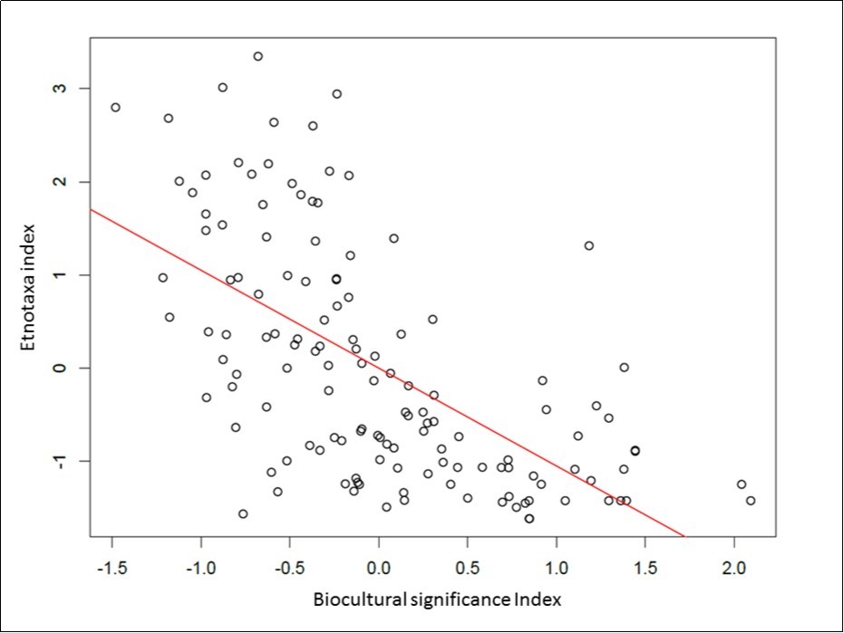 Regression on the index of ethnotaxa according to biocultural relevance, p index < 0.001, r2 = 0.37.