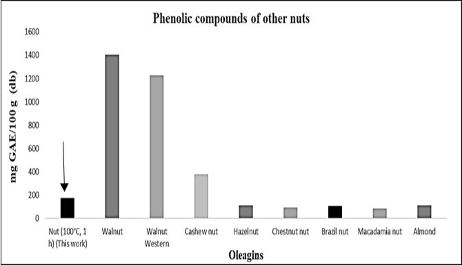 Content of the total phenols of other oilseeds, expressed as mg equivalents of gallic acid (GAE) / 100 g55.
