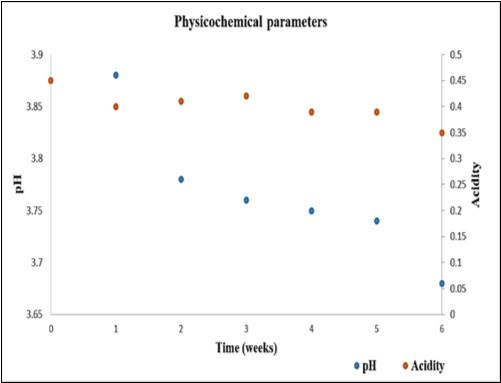 pH and acidity of marmalade during 6 weeks.