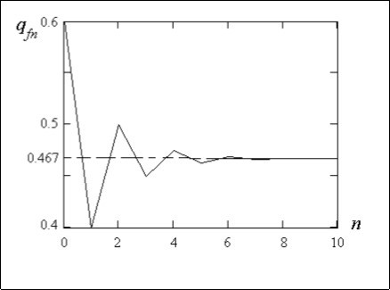 Dependence of a recessive allele a frequency in a family tree at women from the number of generation n