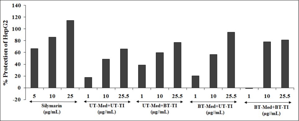 The increased percentage protection of liver cells (HepG2) that represents decreased (ALT) Alanine amino transaminase activity under the stimulation of tert - butyl hydroperoxide (t - BHP). UT: Untreated; Med: Medium; BT: Biofield Treated; TI: Test item.