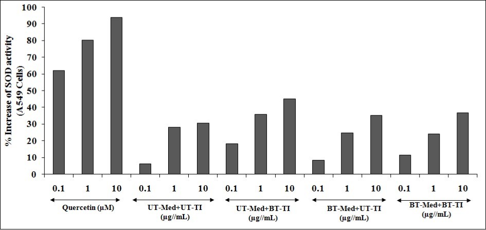 The improved percent protection of lungs cells (A549) in terms of increased SOD activity under the stimulation of tert - butyl hydroperoxide (t - BHP). UT: Untreated; Med: Medium; BT: Biofield Treated; TI: Test item.