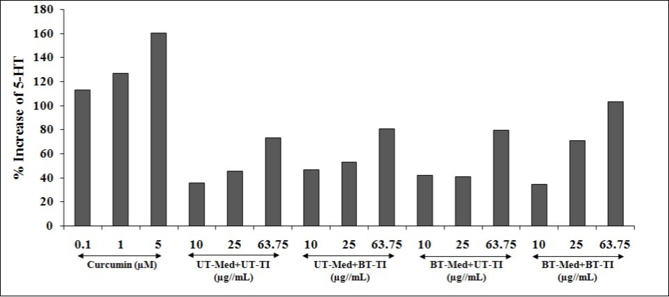 The effect of the test formulation on percent increase in 5-hydroxy tryptamine (5-HT) or serotonin in human neuroblastoma cells (SH-SY5Y). UT: Untreated; Med: Medium; BT: Biofield Treated; TI: Test item