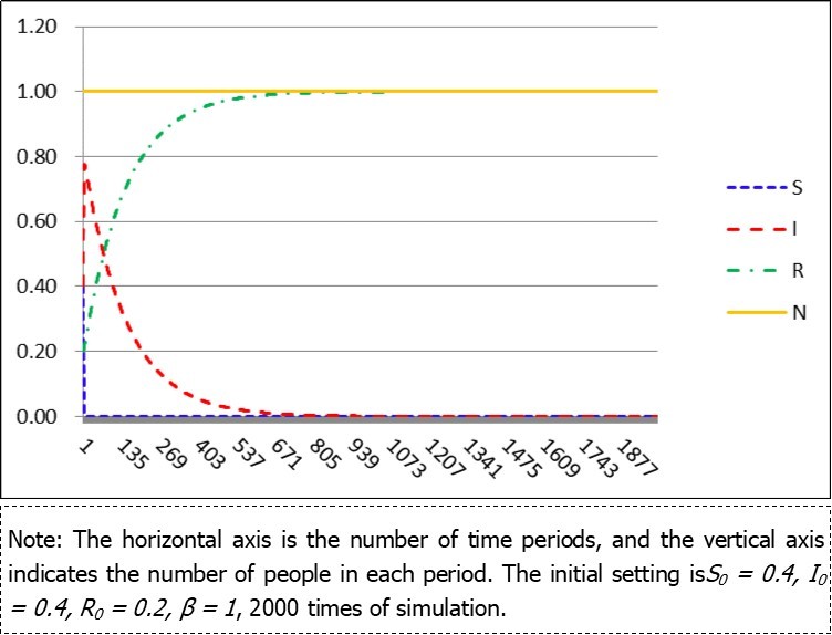 Low expenditures α = 5, μ = 0,