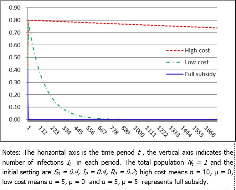 Numerical simulation results of the number of infected people