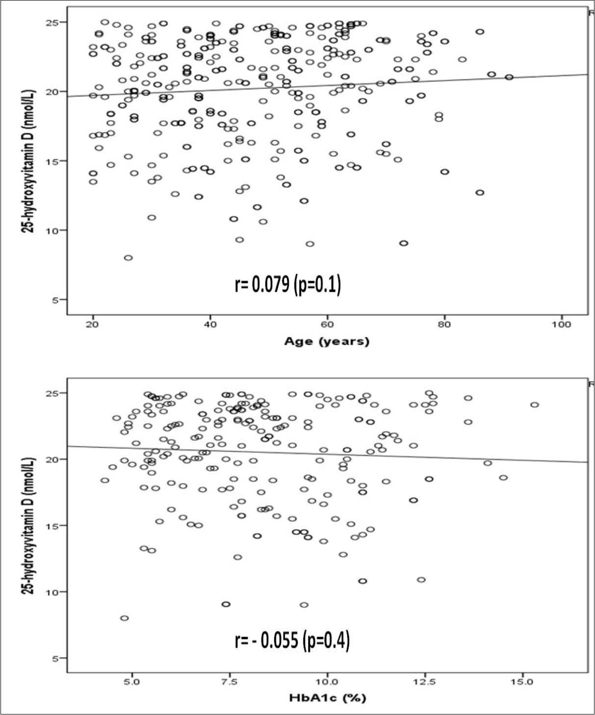 Correlation of 25-hydroxyvitamin D concentration and age (A) and HbA1c (B) in the study population