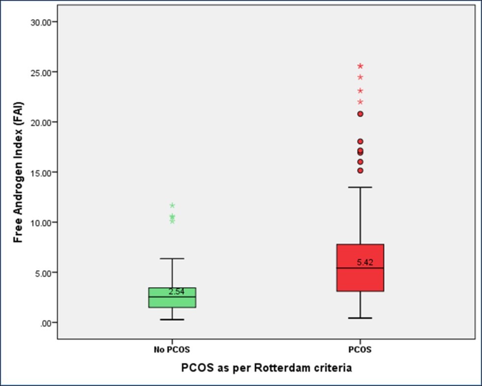 Differences in free androgen index (FAI) between subjects defined to have PCOS or otherwise as per Rotterdam criteria ((PCOS=169, Mean=6.41 + 4.88) (No PCOS=164, Mean=2.77 + 1.79), p< 0.001)