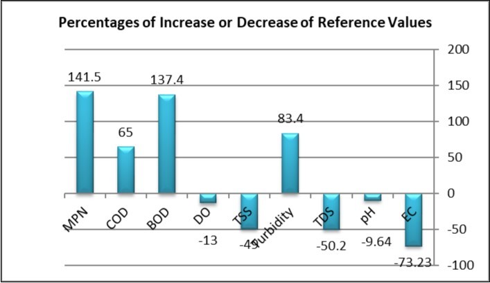 Percentages of Increase or Decrease of Reference Values