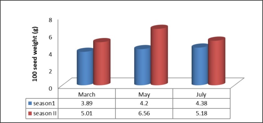 Effect of sowing date on 100 seed weight (cm.)- Khartoum-Sudan (2014/ 2015-2015/2016).