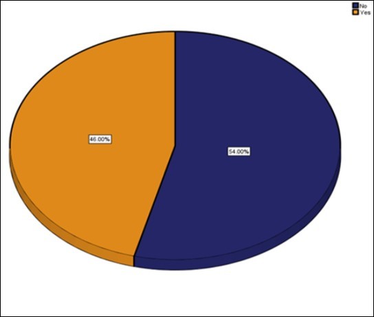 Represents creativity and innovation support within work places 54% of community pharmacists stated that creativity and innovation were not supported in their organizations