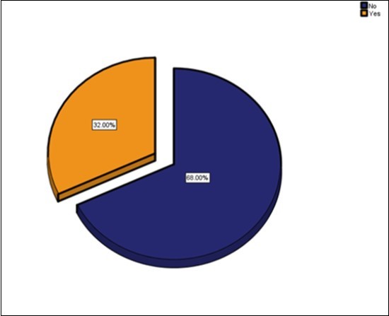 Represents vacancy to attend and get engaged in personal interests 86% of community pharmacists didn’t find time to attend or get engaged in personal interests