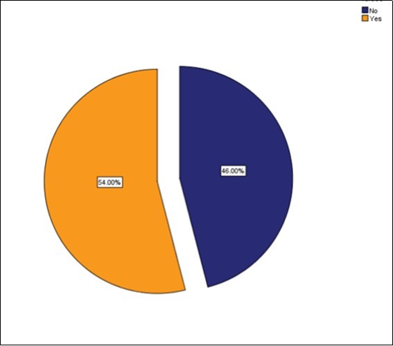 Represents community pharmacists trust of their organization leadership team 54% of community pharmacists stated that they trust their leadership team