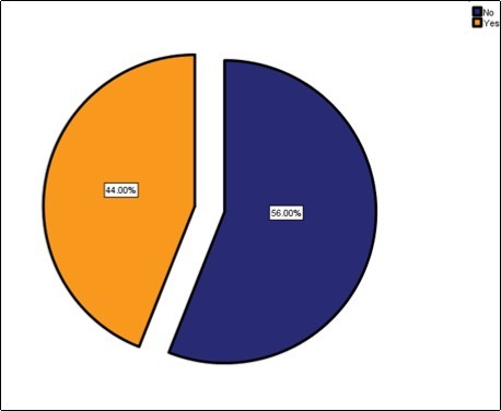 Represents community pharmacist opportunities to learn and gain new skills within work environment 56% of community pharmacists stated that they didn’t find opportunities to gain new skills within work