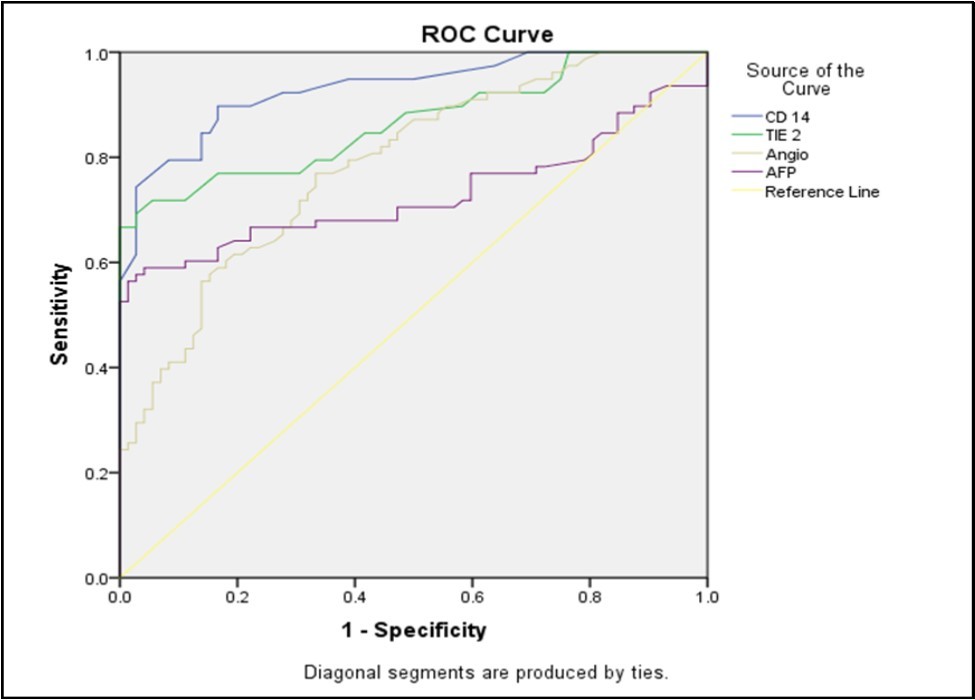 ROC curve analysis to differentiate cases from controls both positive and negative controls.