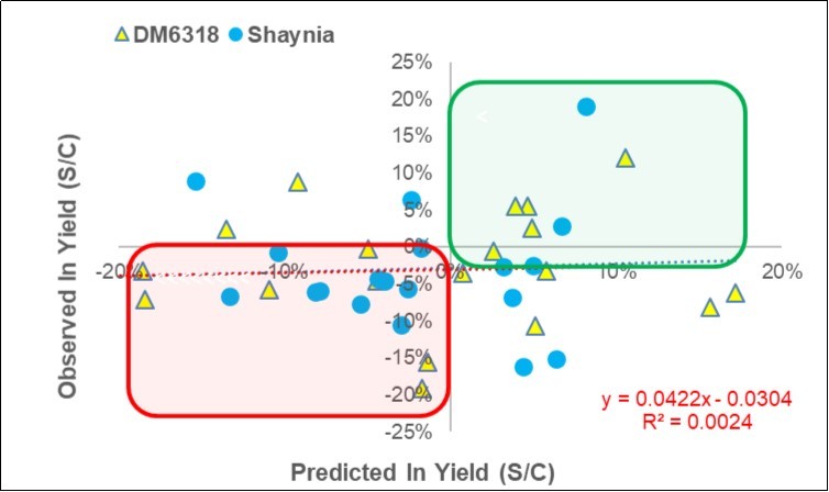Scatterplot of the 40 pairs of validation results from the 2019 DISAFA-2 experiment highlighted in the quadrants. -2.66% av.ge predicted; -3.02% av.ge realized.