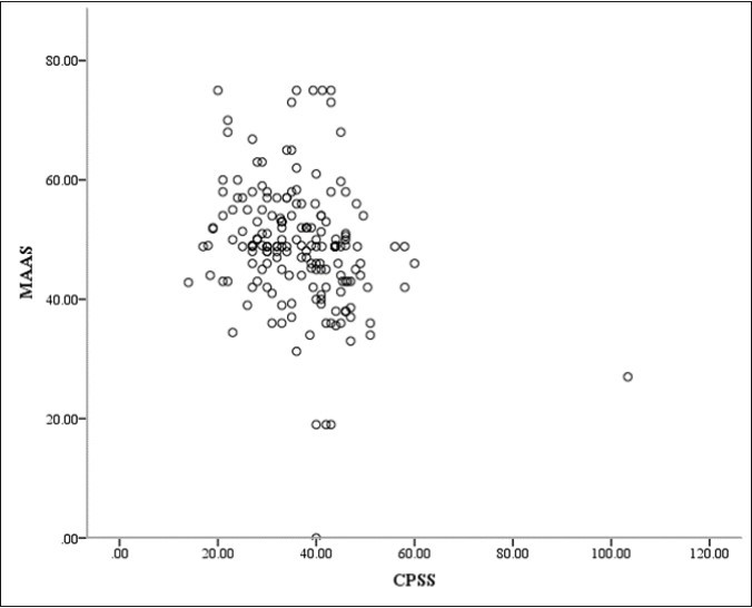 Plot of correlation between MAAS and CPSS