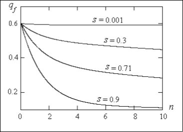 The dependence of intact recessive allele frequency in Х-chromosomes at women in a population on dimensionless time at various parameters of selection