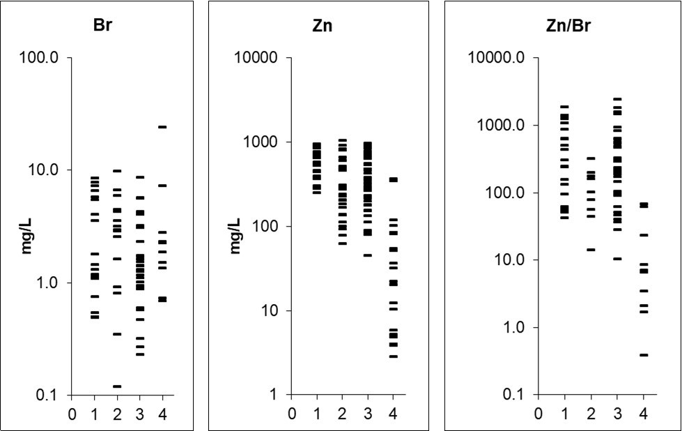 Individual data sets for Br and Zn concentrations (mg/L), and for Zn/Br concentration ratio in prostate fluid of normal (1), inflamed (2), benign hyperplastic (3) and cancerous prostate (4).