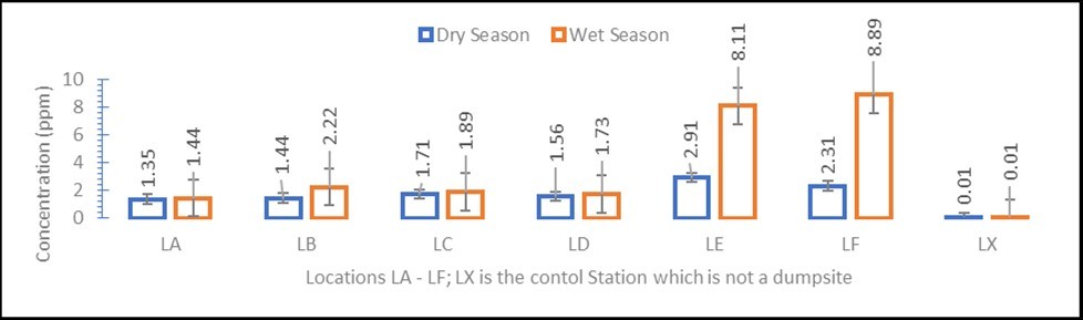 Mean background of Hydrogen Sulphide gas associated with the dumpsites