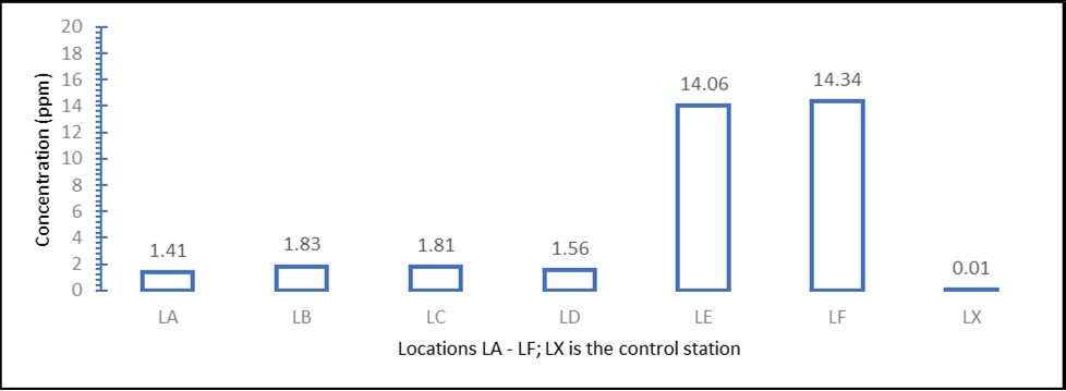 Spatial variation of H2S gases associated with the dumpsites