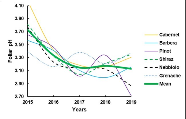 Plot of the foliar pH for the six grapevine cultivars over the five years.