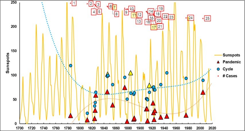 The monthly sunspot frequencies in the 1700-2019 interval with the yearly sunspots for twenty-five pandemic outbreaks (r 0.40) and for the approaching 11-year cycle. The numbers in the upper boxes indicate the cases reported in Table 2.